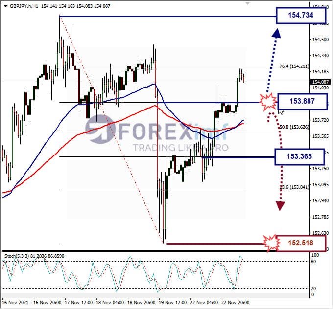 Analisa Forex GBPJPY hari ini