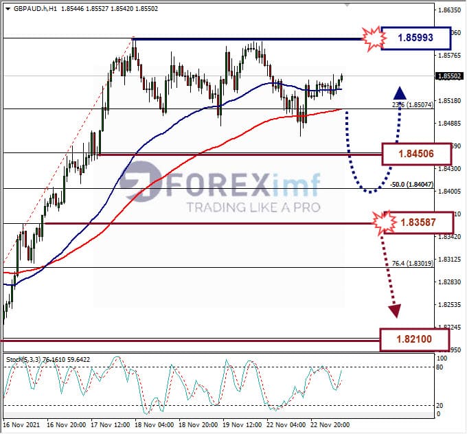 Analisa Forex GBPAUD Hari Ini