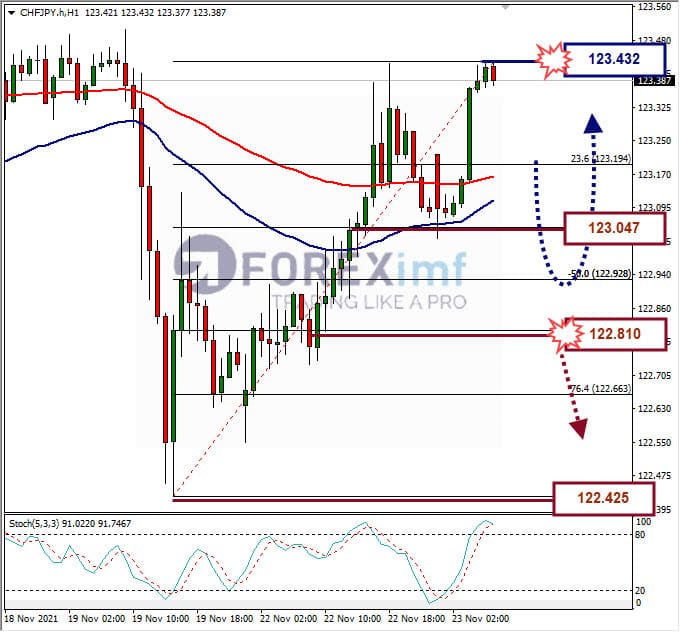 Analisa Forex CHFJPY Hari Ini