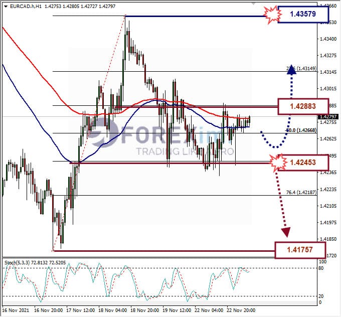 Analisa Forex EURCAD Hari Ini