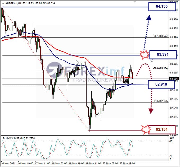 Analisa Forex AUDJPY hari ini