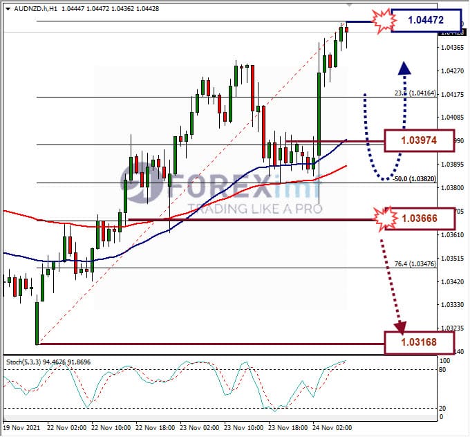 Analisa Forex AUDNZD Hari Ini
