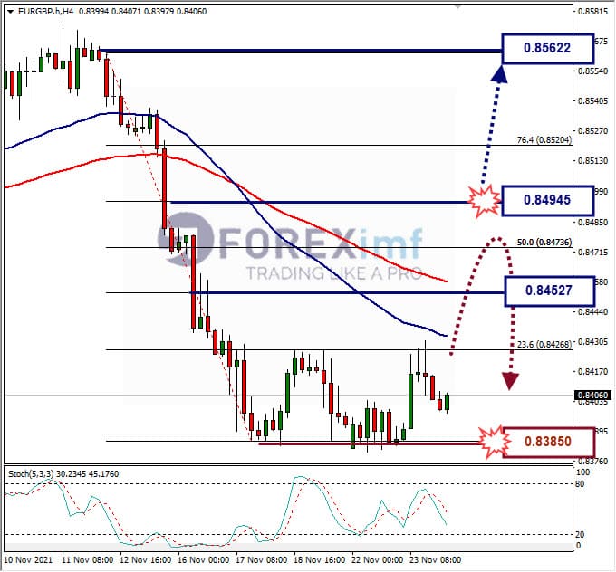Analisa Forex EURGBP hari ini