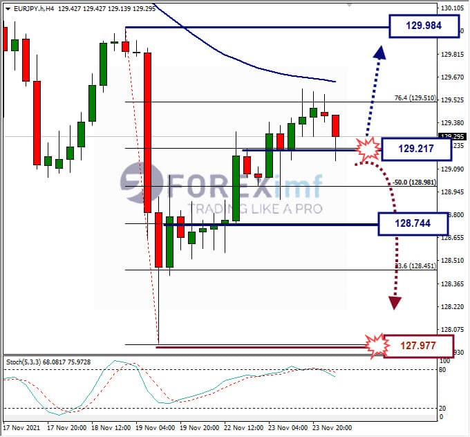 Analisa Forex EURJPY Hari Ini