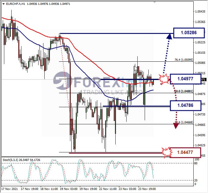 Analisa Forex EURCHF Hari Ini