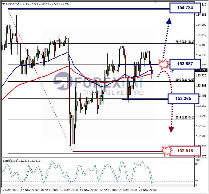 Analisa Forex GBPJPY hari ini