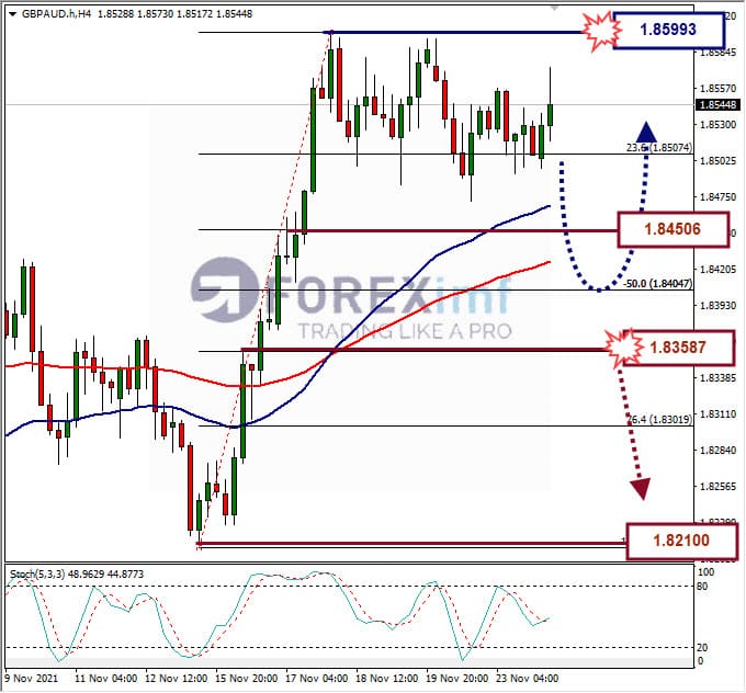 Analisa Forex GBPAUD Hari Ini