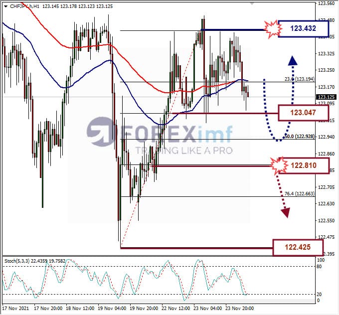 Analisa Forex CHFJPY Hari Ini