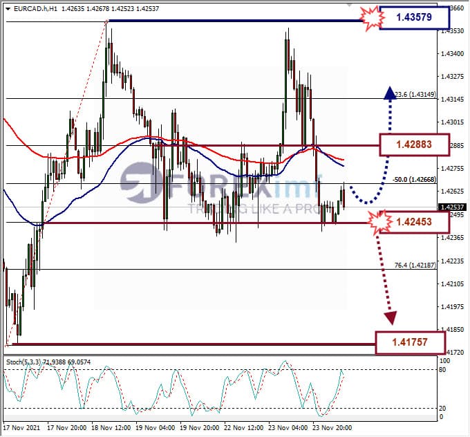 Analisa Forex EURCAD Hari Ini
