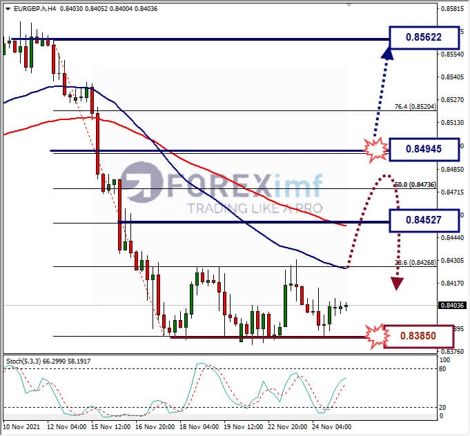 Analisa Forex EURGBP hari ini