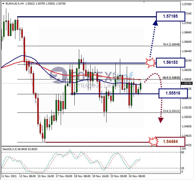Analisa Forex EURAUD hari ini