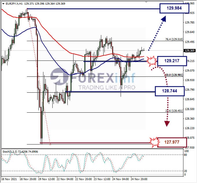 Analisa Forex EURJPY Hari Ini