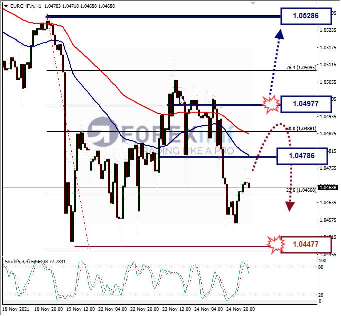 Analisa Forex EURCHF Hari Ini