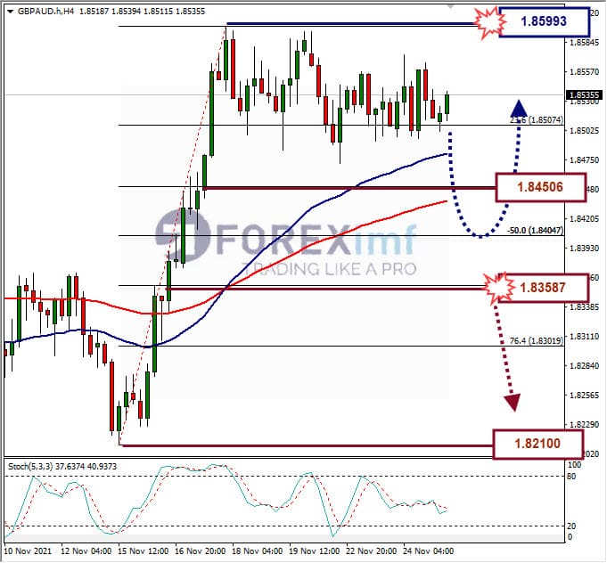 Analisa Forex GBPAUD Hari Ini