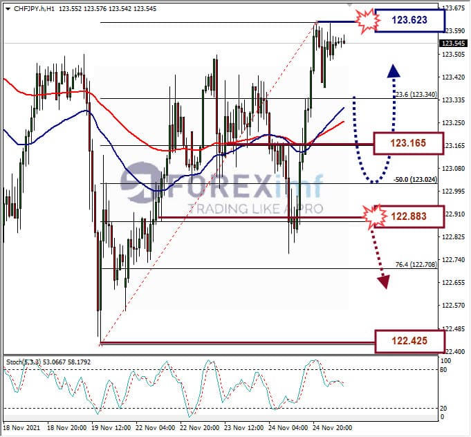 Analisa Forex CHFJPY Hari Ini