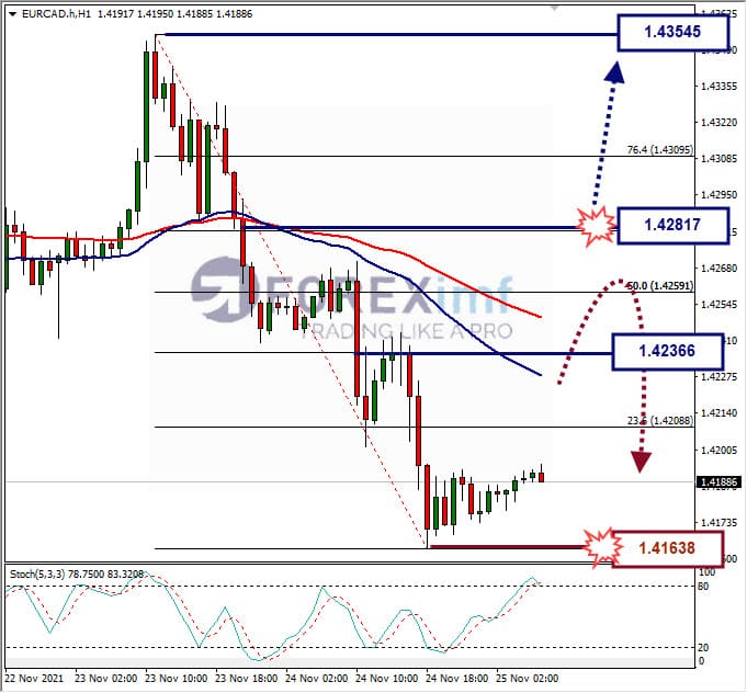 Analisa Forex EURCAD hari ini