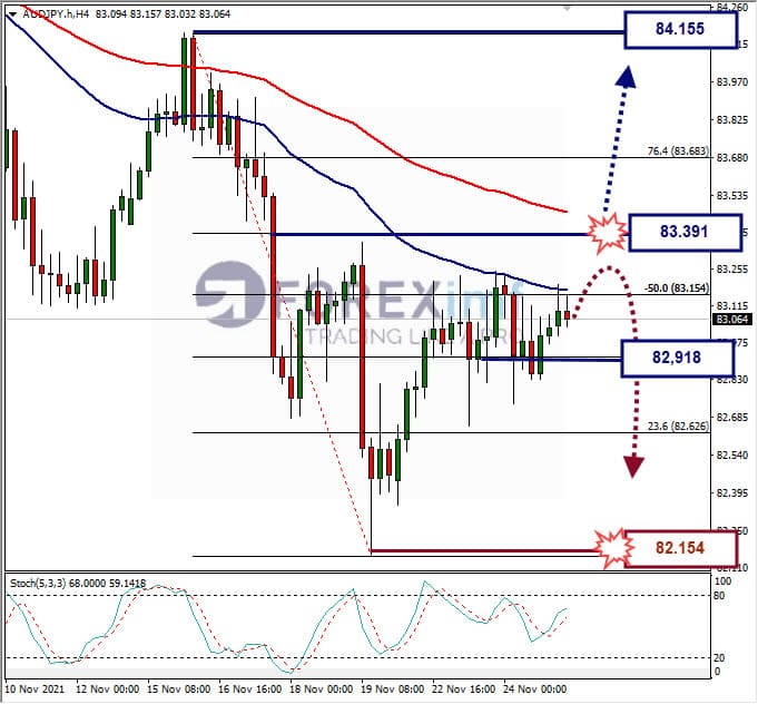 Analisa Forex AUDJPY hari ini