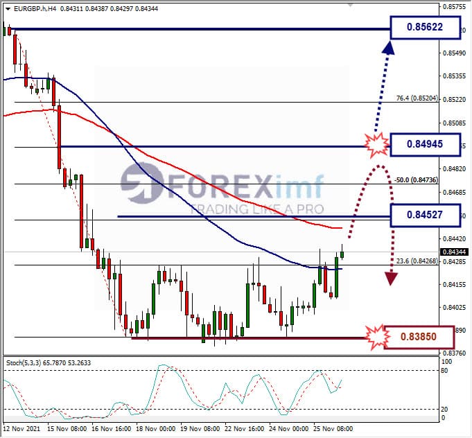 Analisa Forex EURGBP hari ini
