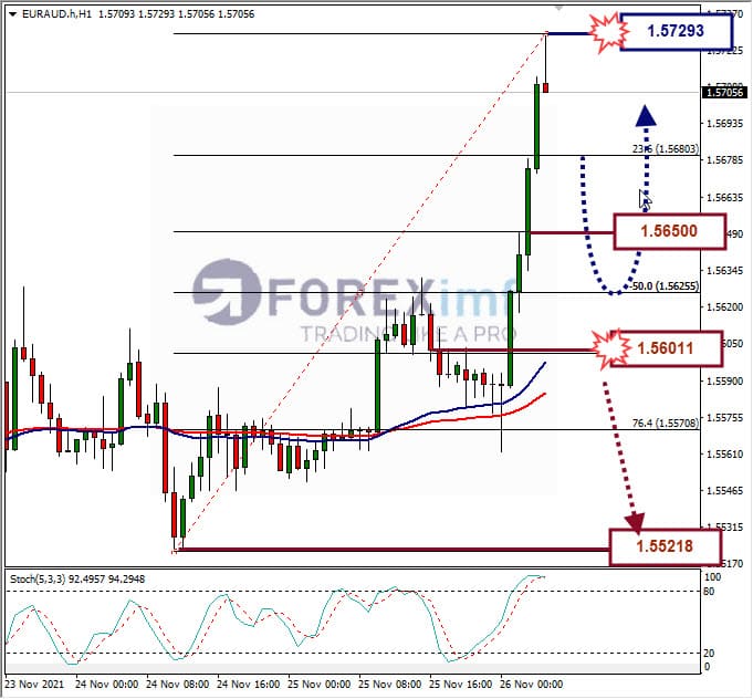 Analisa Forex GBPAUD Hari Ini