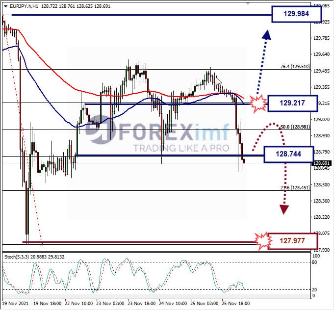 Analisa Forex EURJPY Hari Ini