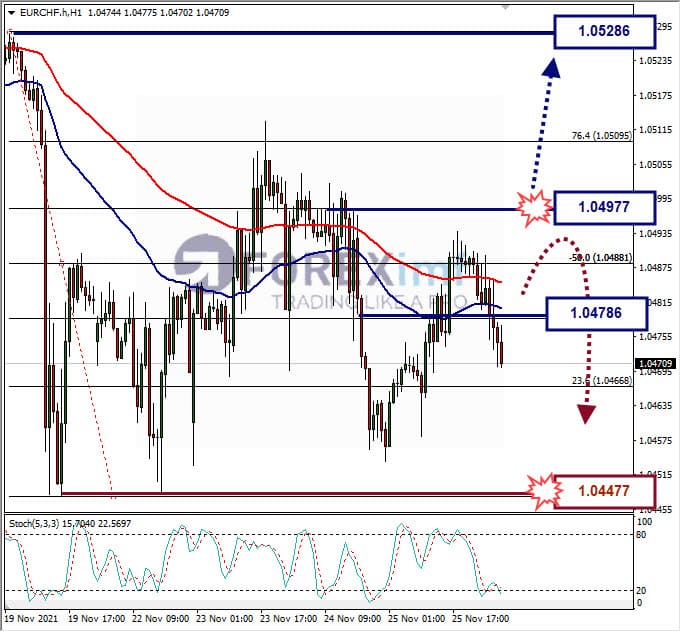 Analisa Forex EURCHF Hari Ini