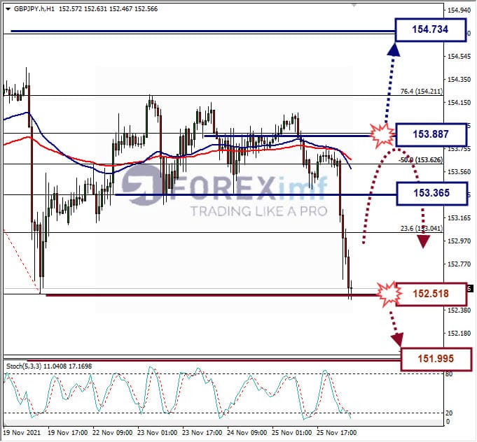Analisa Forex GBPJPY hari ini