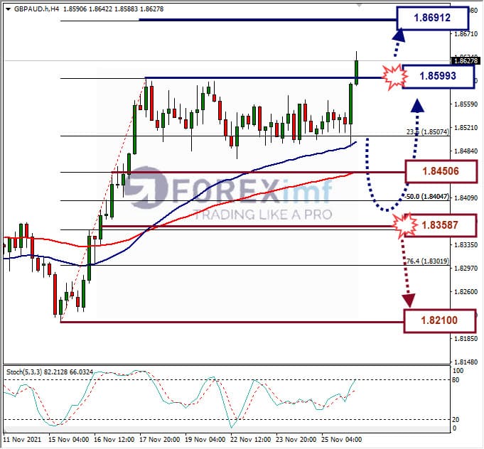 Analisa Forex GBPAUD Hari Ini