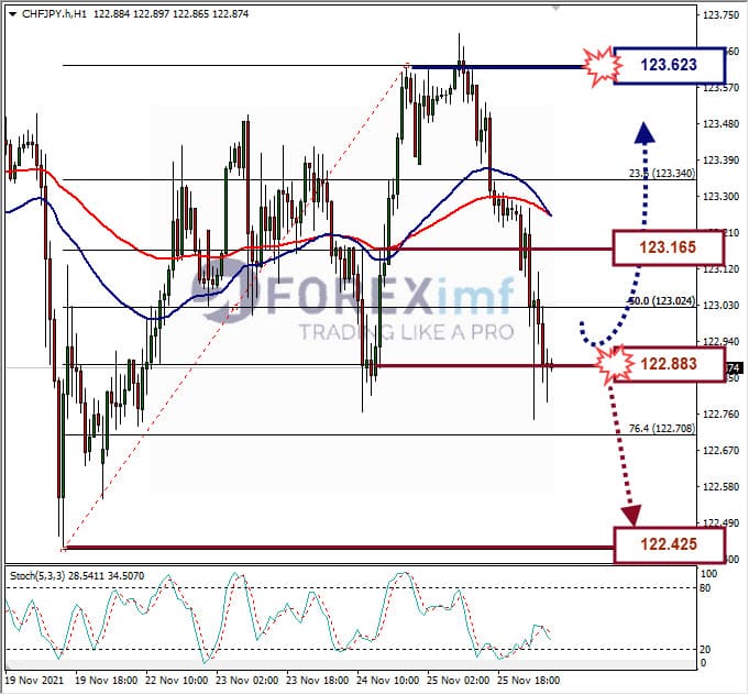 Analisa Forex CHFJPY Hari Ini
