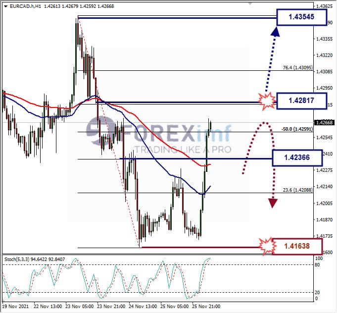 Analisa Forex EURCAD hari ini