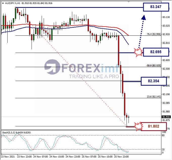 Analisa Forex AUDJPY hari ini