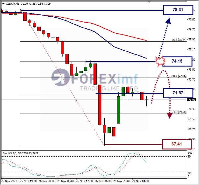 Analisa Forex CLSK hari ini