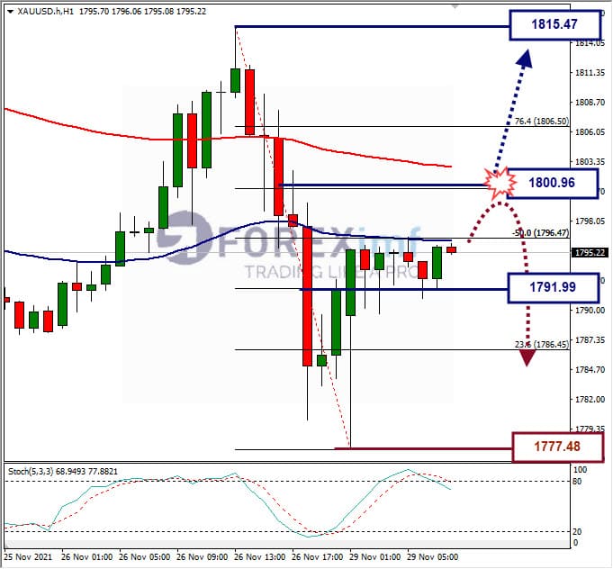 Analisa Forex XAUUSD hari ini