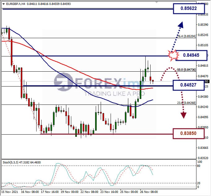 Analisa Forex EURGBP hari ini