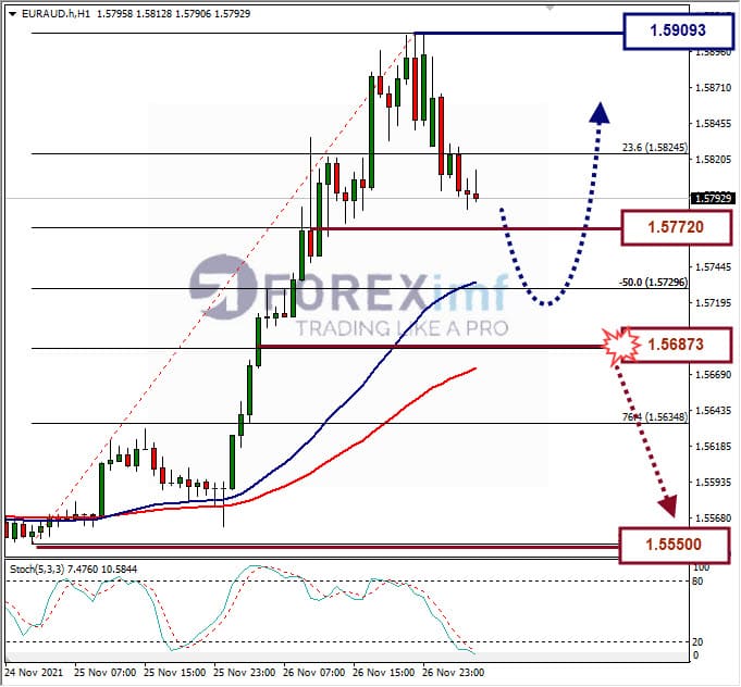 Analisa Forex GBPAUD Hari Ini