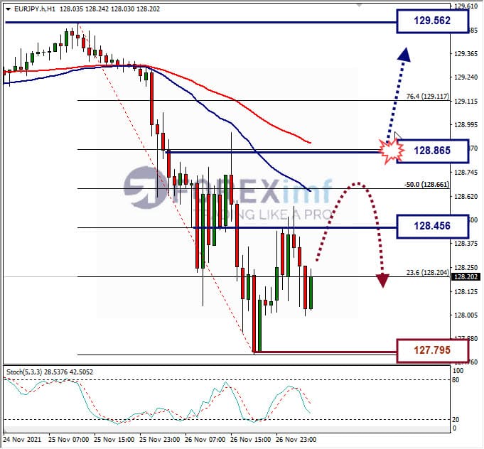 Analisa Forex EURJPY Hari Ini