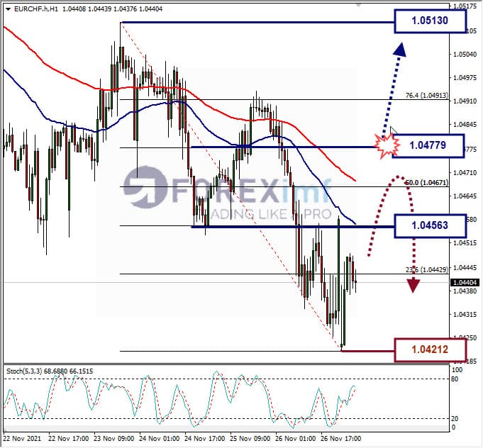 Analisa Forex EURCHF Hari Ini