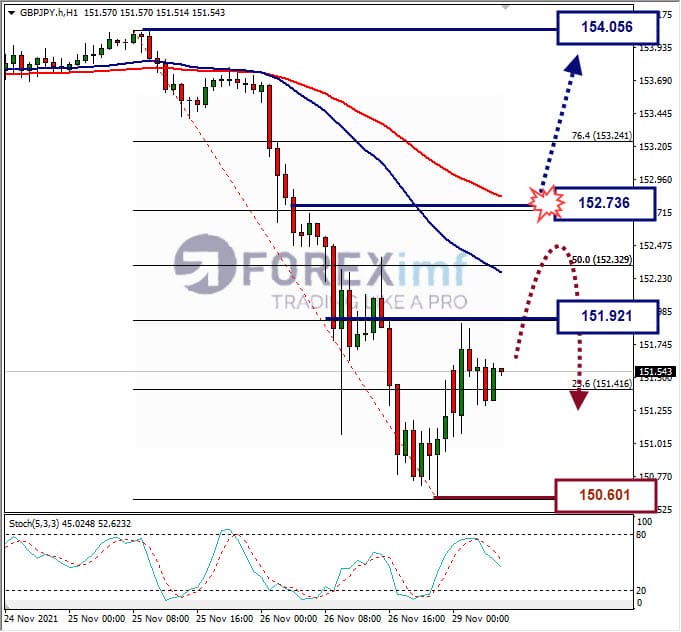 Analisa Forex GBPJPY hari ini