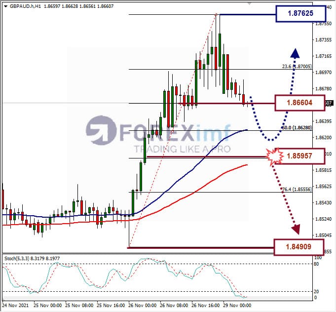 Analisa Forex GBPAUD Hari Ini