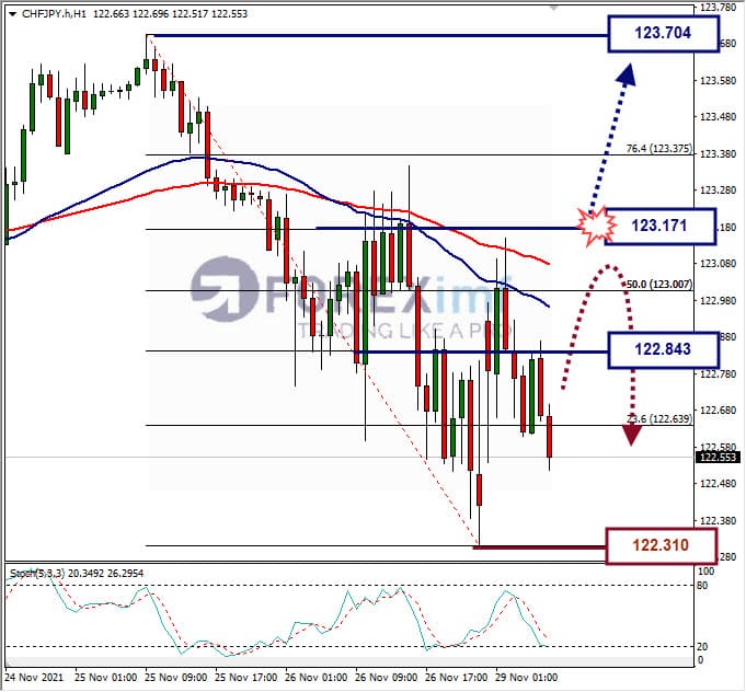Analisa Forex CHFJPY Hari Ini