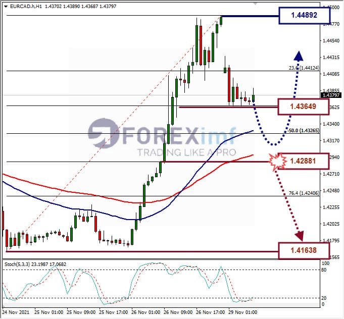 Analisa Forex EURCAD Hari Ini