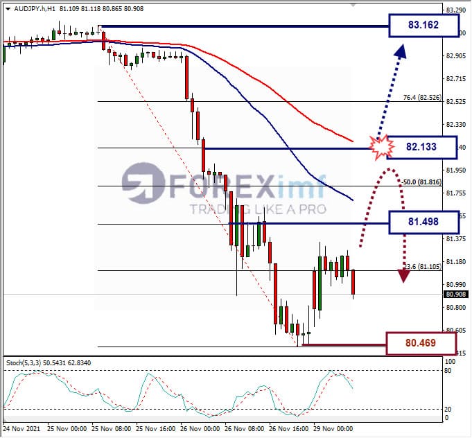 Analisa Forex AUDJPY hari ini