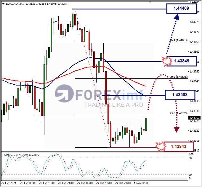 Analisa Forex EURAUD Hari Ini