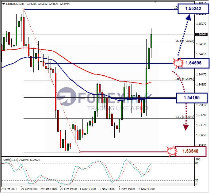 Analisa Forex EURAUD Hari Ini