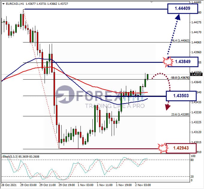 Analisa Forex EURAUD Hari Ini