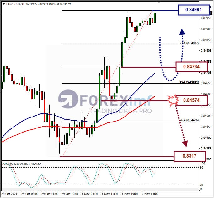 Analisa Forex EURGBP Hari Ini