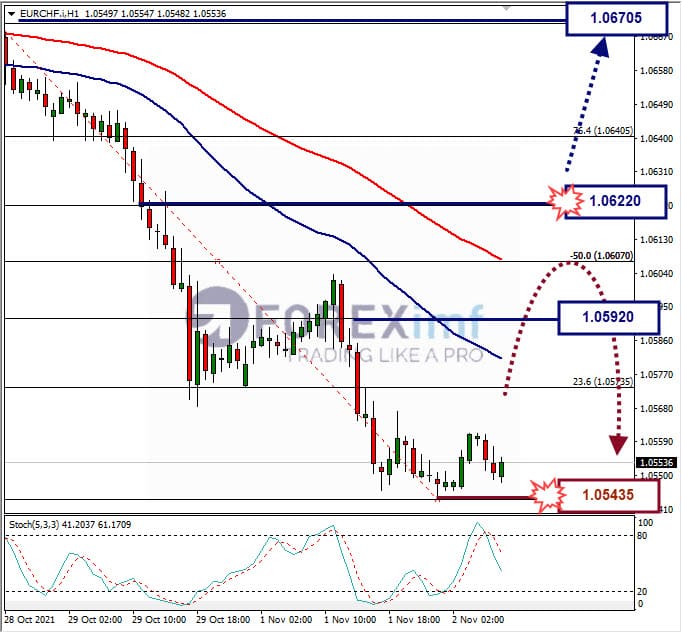 Analisa Forex EURCHF Hari Ini