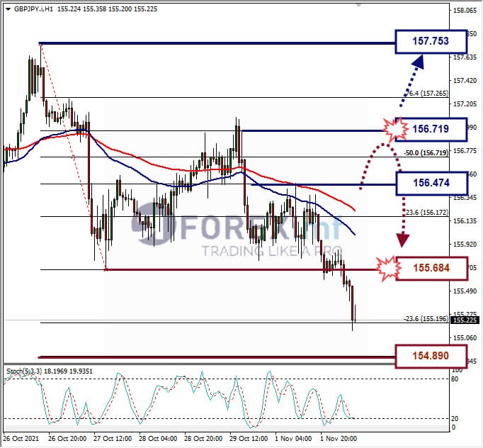 Analisa Forex GBPJPY Hari Ini
