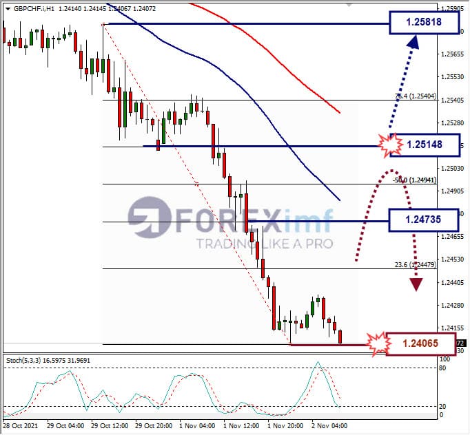 Analisa Forex GBPCHF Hari Ini