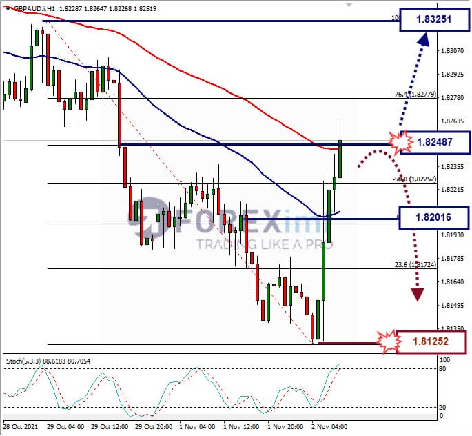 Analisa Forex GBPAUD Hari Ini