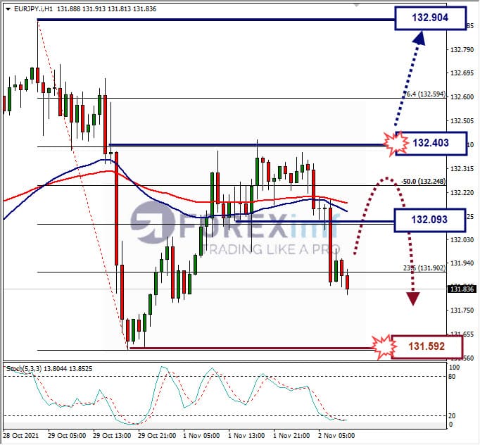 Analisa Forex GBPAUD Hari Ini